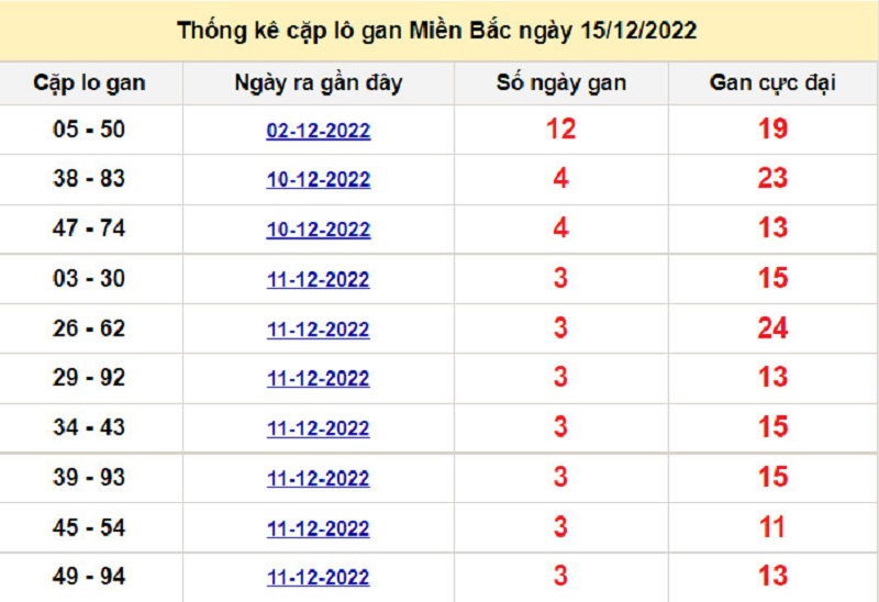 Soi cầu lô tô kép XSMB ngày 16/12/2022