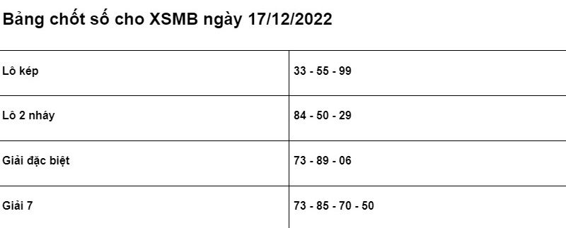 Soi cầu XSMB 17/12/2022 chính xác nhất
