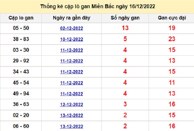 Soi cầu lô tô kép XSMB ngày 17/12/2022