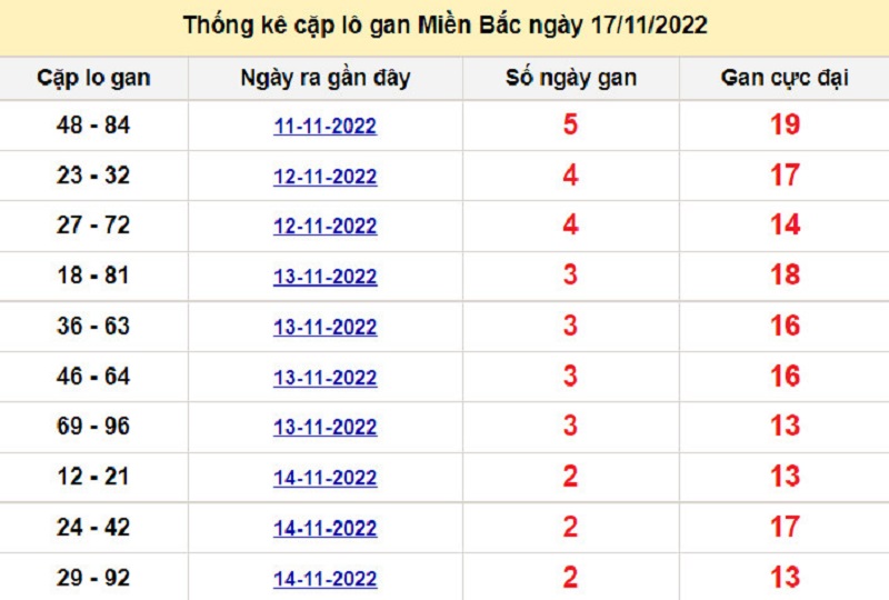 Soi cầu lô tô kép XSMB ngày 18/11/2022