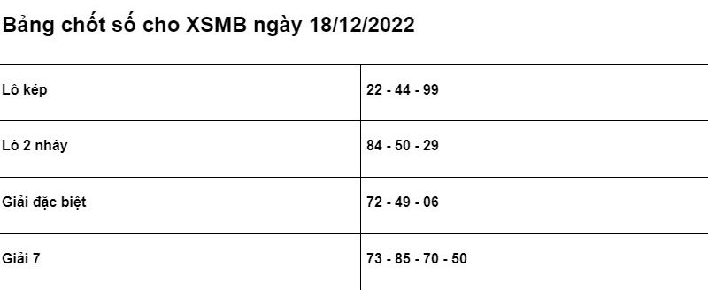 Soi cầu XSMB 18/12/2022 chính xác nhất