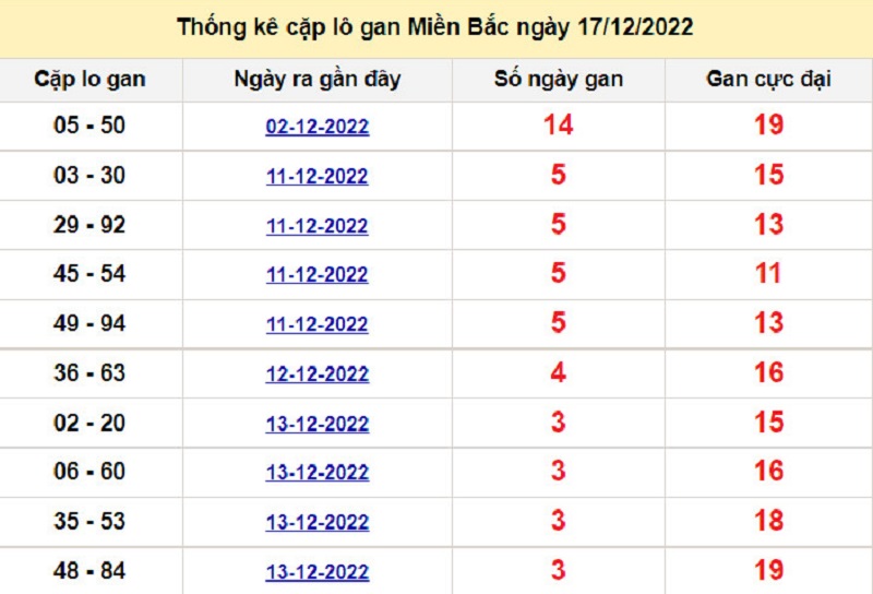 Soi cầu lô tô kép XSMB ngày 18/12/2022