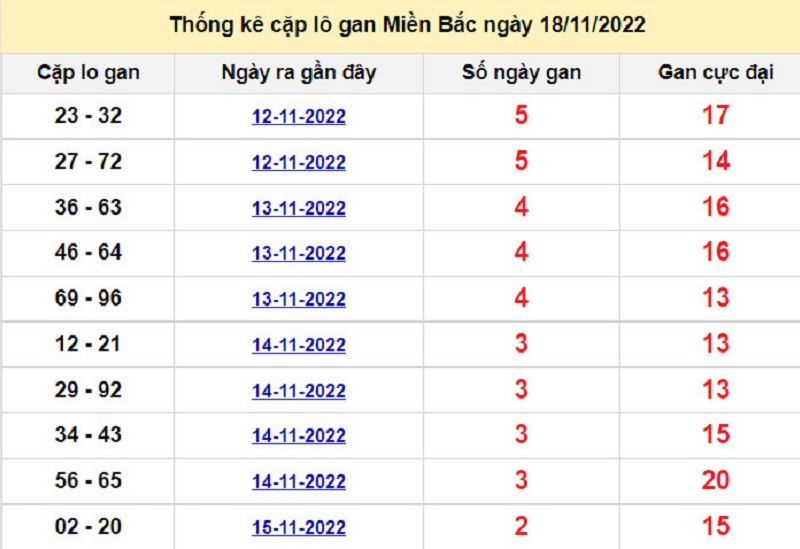 Soi cầu lô tô kép XSMB ngày 19/11/2022