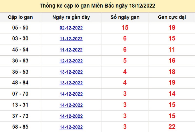 Soi cầu lô tô kép XSMB ngày 19/12/2022