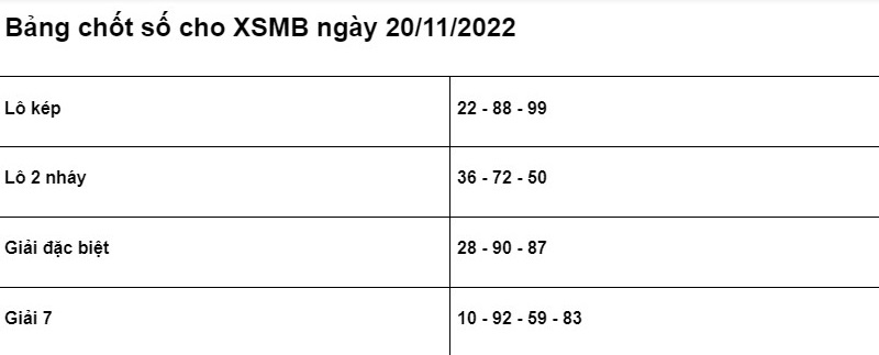 Soi cầu XSMB 20/11/2022 chính xác nhất