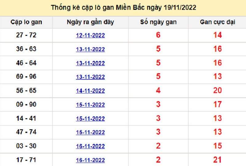 Soi cầu lô tô kép XSMB ngày 20/11/2022