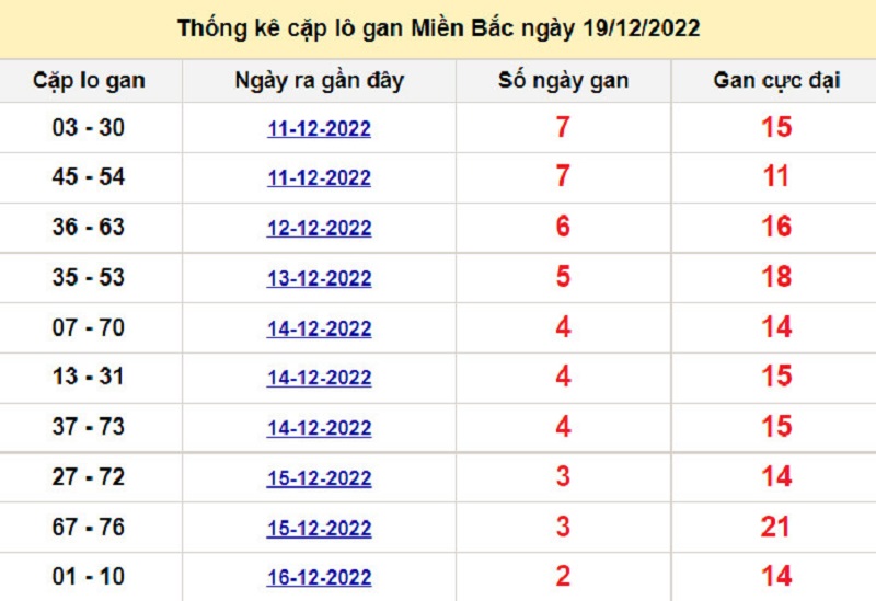 Soi cầu lô tô kép XSMB ngày 20/12/2022