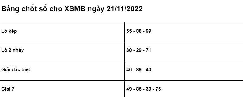 Soi cầu XSMB 21/11/2022 chính xác nhất