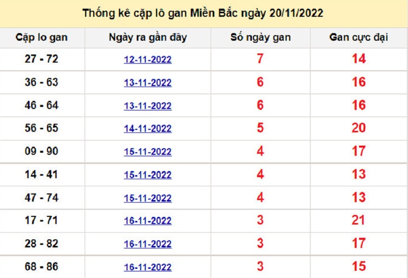 Soi cầu lô tô kép XSMB ngày 21/11/2022