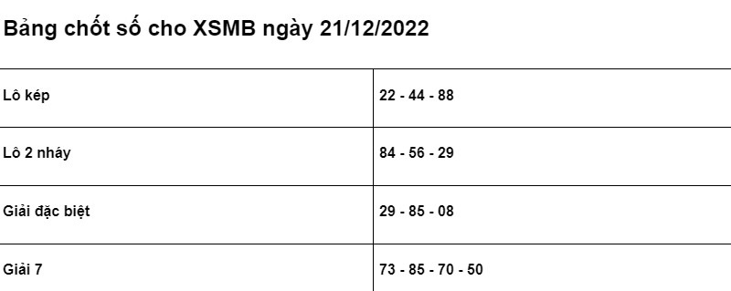 Soi cầu XSMB 21/12/2022 chính xác nhất