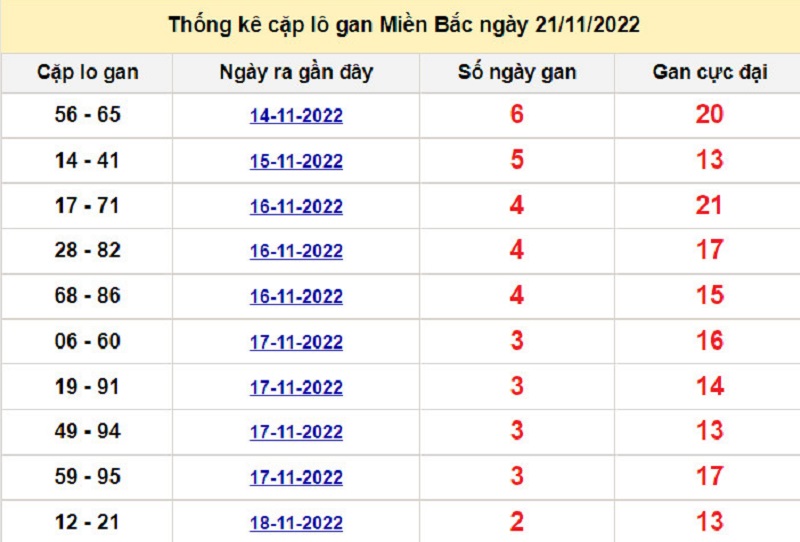 Soi cầu lô tô kép XSMB ngày 22/11/2022