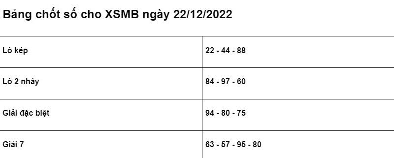 Soi cầu XSMB 22/12/2022 chính xác nhất