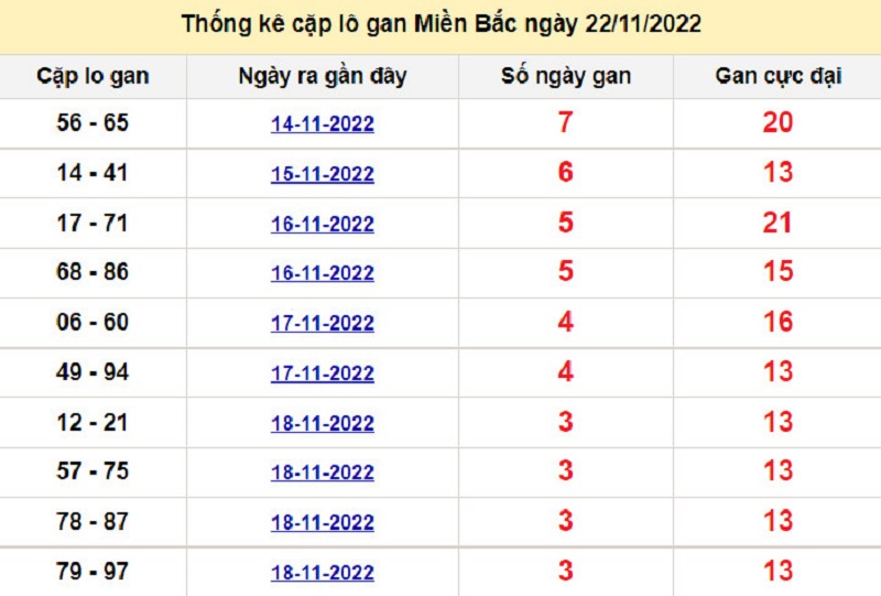 Soi cầu lô tô kép XSMB ngày 23/11/2022