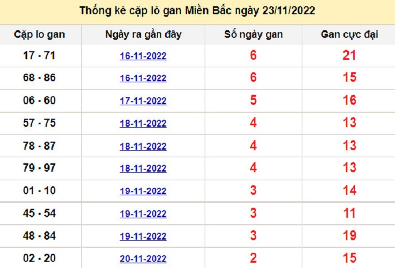 Soi cầu lô tô kép XSMB ngày 24/11/2022