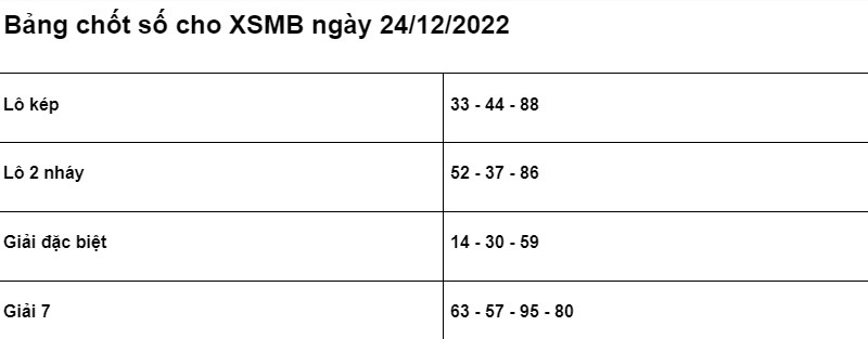 Soi cầu XSMB 24/12/2022 chính xác nhất
