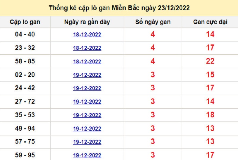Soi cầu lô tô kép XSMB ngày 24/12/2022