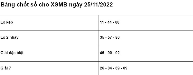 Soi cầu XSMB 25/11/2022 chính xác nhất
