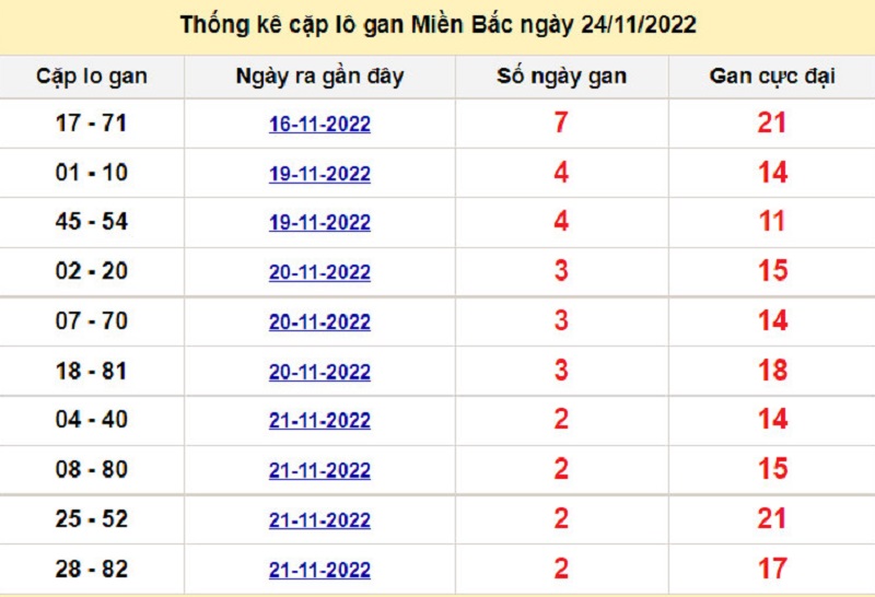 Soi cầu lô tô kép XSMB ngày 25/11/2022