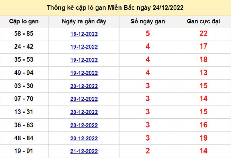 Soi cầu lô tô kép XSMB ngày 25/12/2022