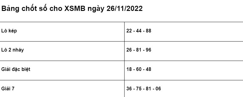 Soi cầu XSMB 26/11/2022 chính xác nhất