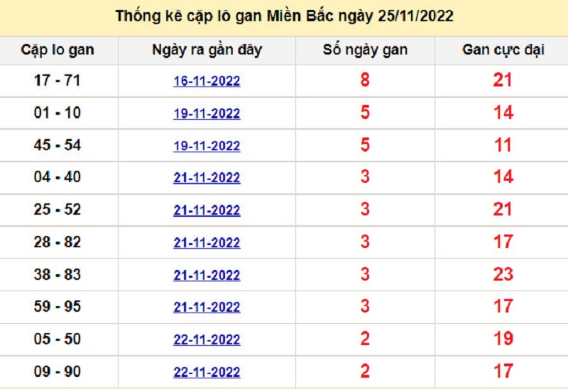 Soi cầu lô tô kép XSMB ngày 26/11/2022