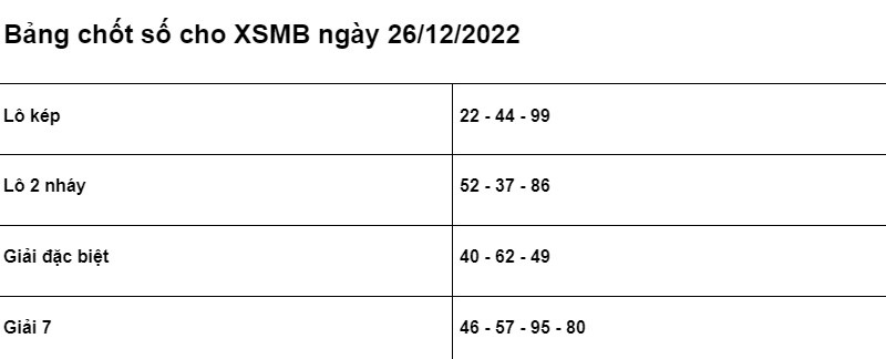 Soi cầu XSMB 26/12/2022 chính xác nhất