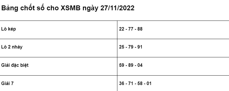 Soi cầu XSMB 27/11/2022 chính xác nhất