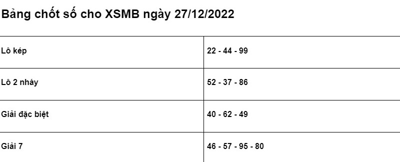 Soi cầu XSMB 27/12/2022 chính xác nhất