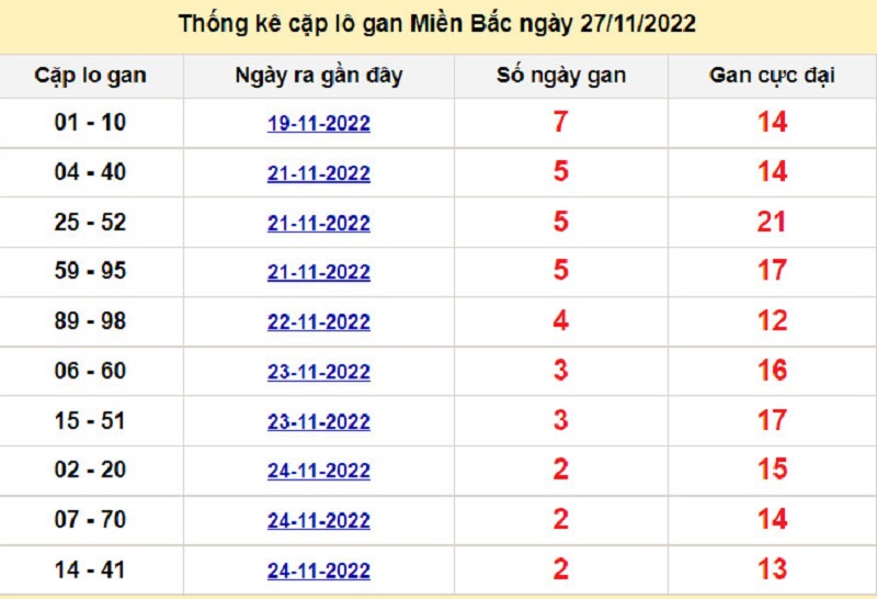 Soi cầu lô tô kép XSMB ngày 28/11/2022