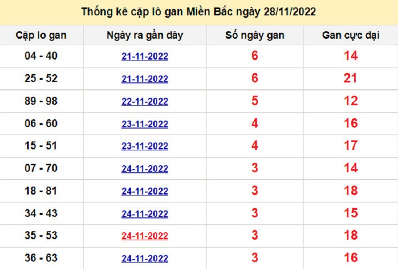 Soi cầu lô tô kép XSMB ngày 29/11/2022