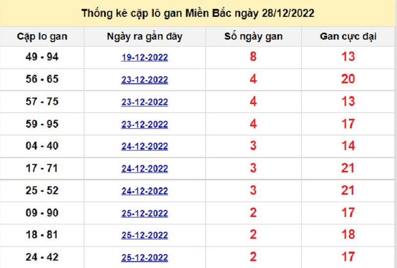 Soi cầu lô tô kép XSMB ngày 29/12/2022