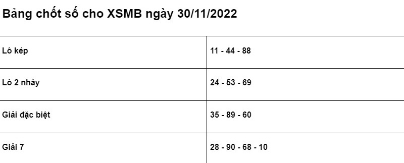Soi cầu XSMB 30/11/2022 chính xác nhất