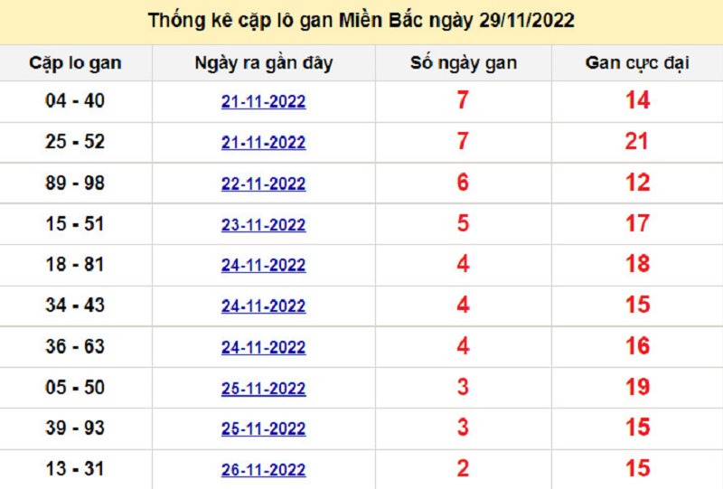 Soi cầu lô tô kép XSMB ngày 30/11/2022