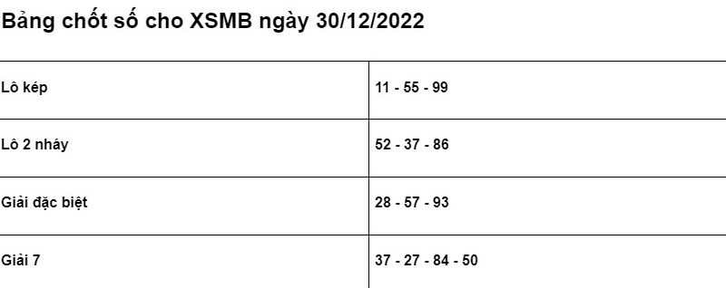 Soi cầu XSMB 30/12/2022 chính xác nhất