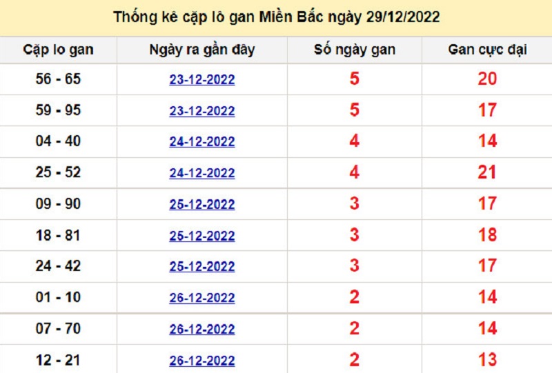Soi cầu lô tô kép XSMB ngày 30/12/2022