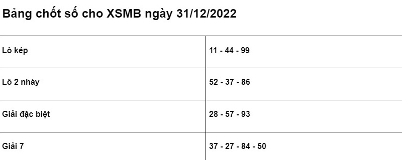 Soi cầu XSMB 31/12/2022 chính xác nhất