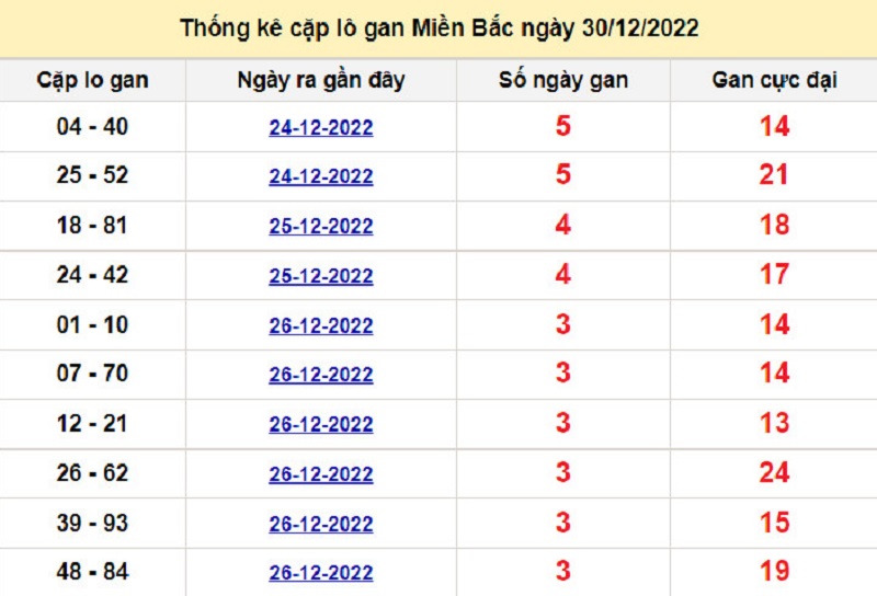 Soi cầu lô tô kép XSMB ngày 31/12/2022