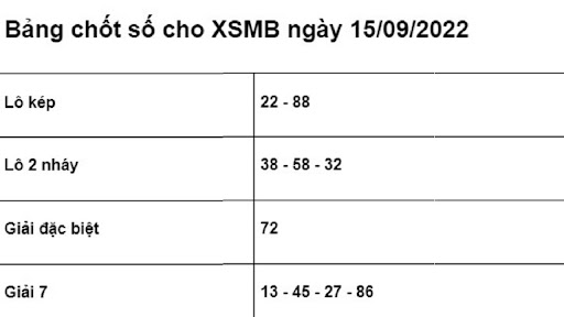 Soi cầu XSMB 15/9/2022 chính xác nhất