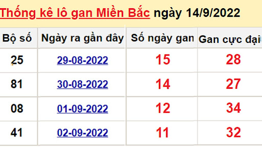 Soi cầu giải đặc biệt xổ số Miền Bắc 15/9