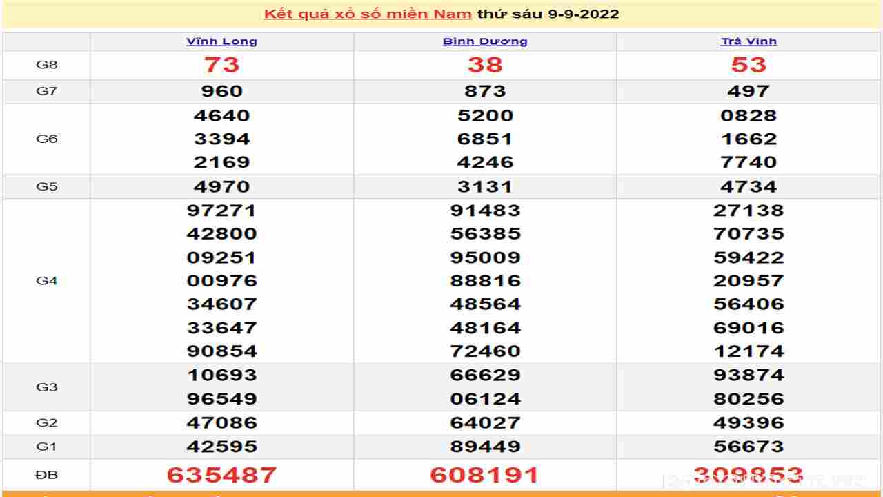 Bảng KQXS miền Nam ngày 09/09/29022