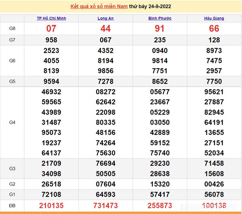 Bảng KQXS miền Nam ngày 24/09/29022