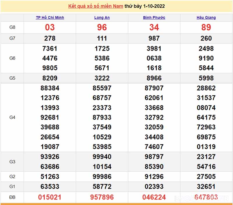  Bảng KQXS miền Nam ngày 1/10/29022