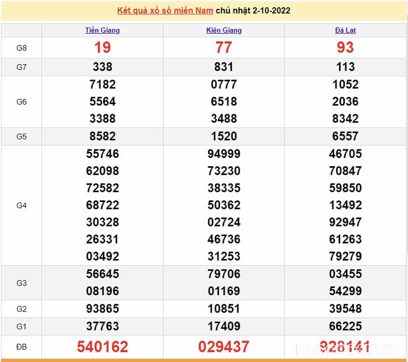 Bảng KQXS miền Nam của 3 đài ngày 2/1029022
