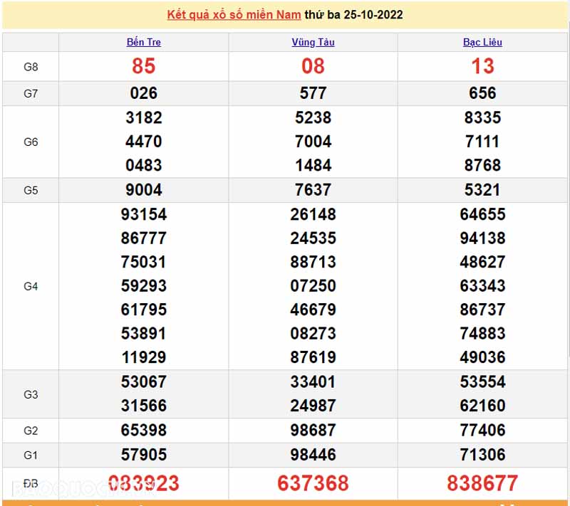  Bảng KQXS miền Nam của 3 đài ngày 25/10/2022