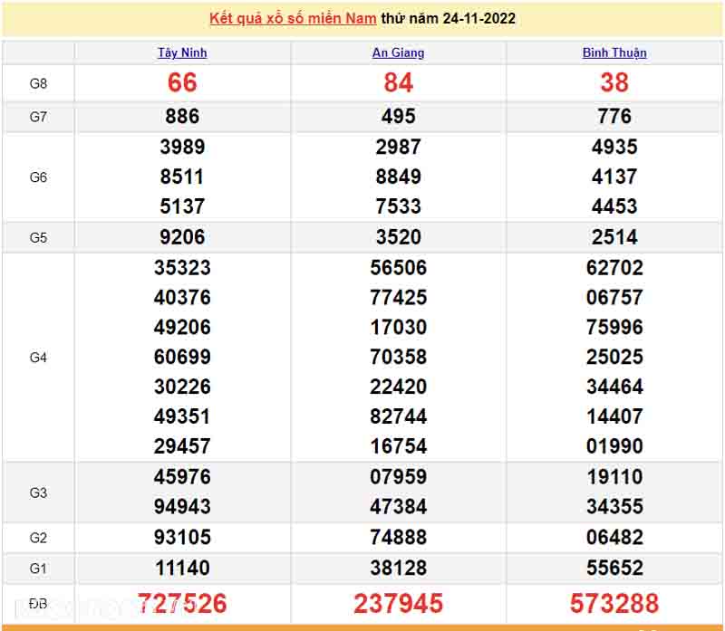 Bảng KQXS miền Nam của 3 đài ngày 24/11/2022