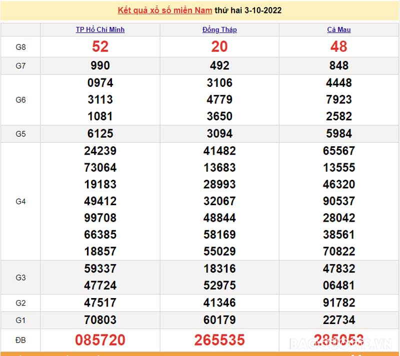  Bảng KQXS miền Nam của 3 đài ngày 3/1029022