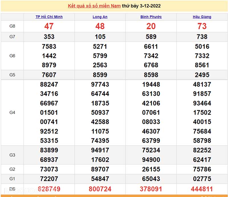 Bảng KQXS miền Nam ngày 3/12/2022