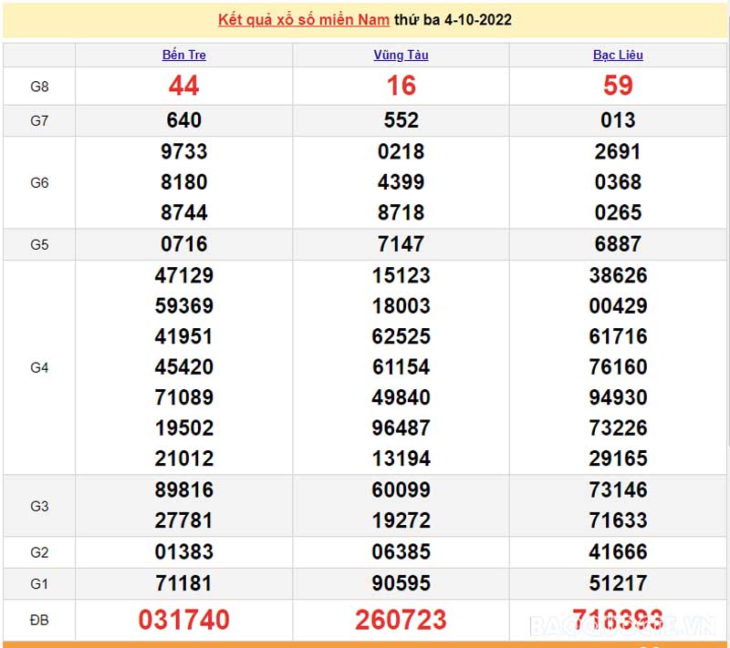  Bảng KQXS miền Nam của 3 đài ngày 4/10/2022