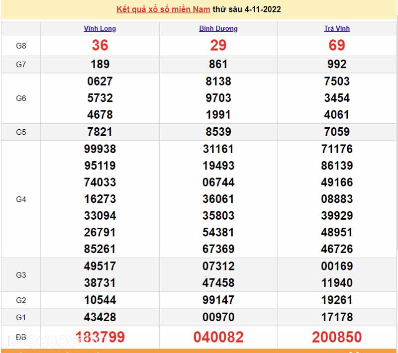  Bảng KQXS miền Nam của 3 đài ngày 4/11/2022