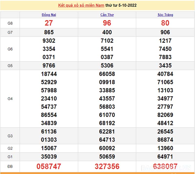  Bảng KQXS miền Nam của 3 đài ngày 5/10/2022